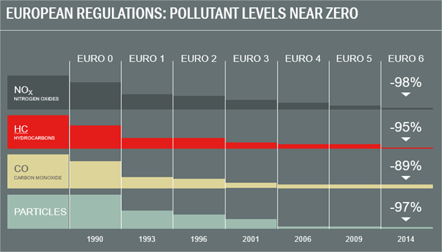 polution level